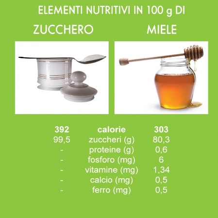 Zucchero - Miele elementi nutritivi